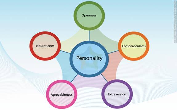 Waude,A.2017.Five-Factor Model of Personality.Psychologist World.psychologistworld.com