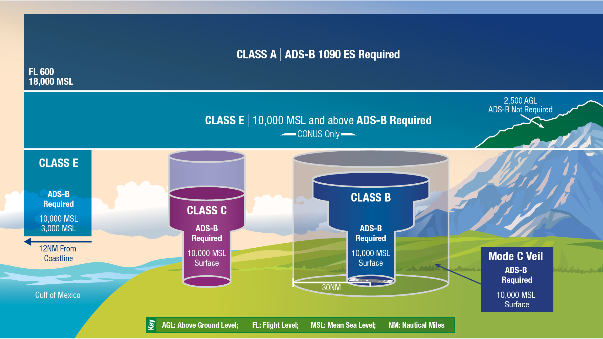 A graphic on airspace from the Federal Aviation Administration