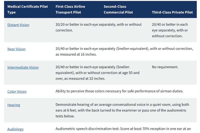 Chart from the PEA website describing medical standards for pilots